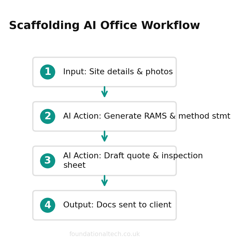 AI automation workflow diagram for Scaffolding