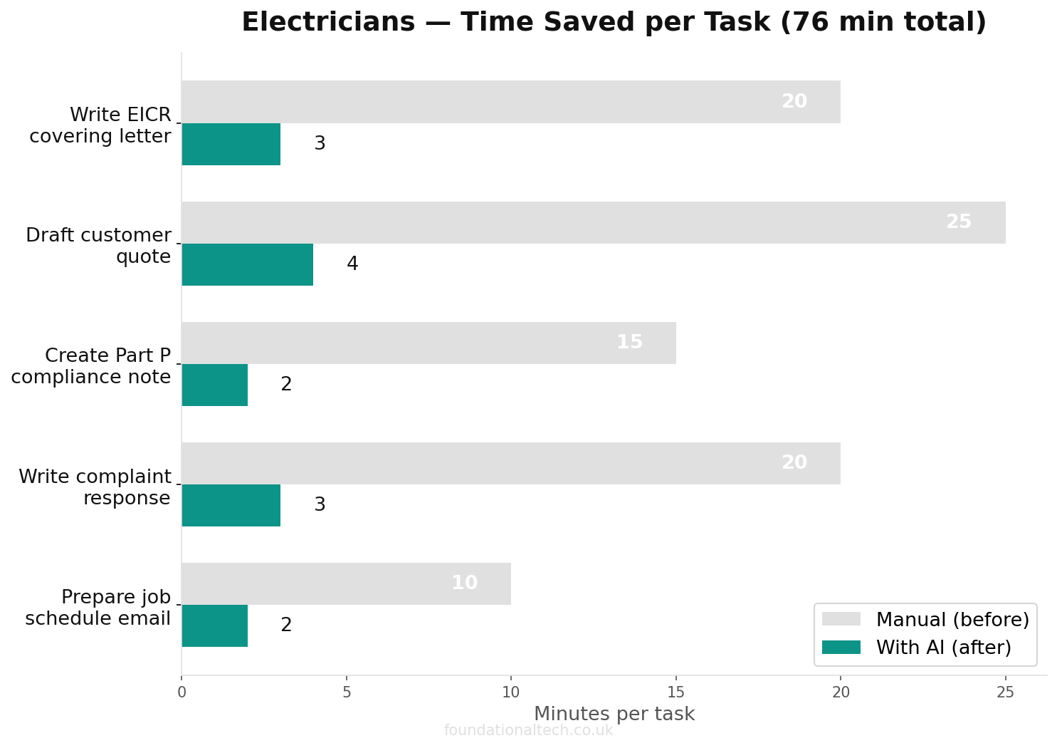 Time savings chart: manual vs AI-assisted tasks for Electricians