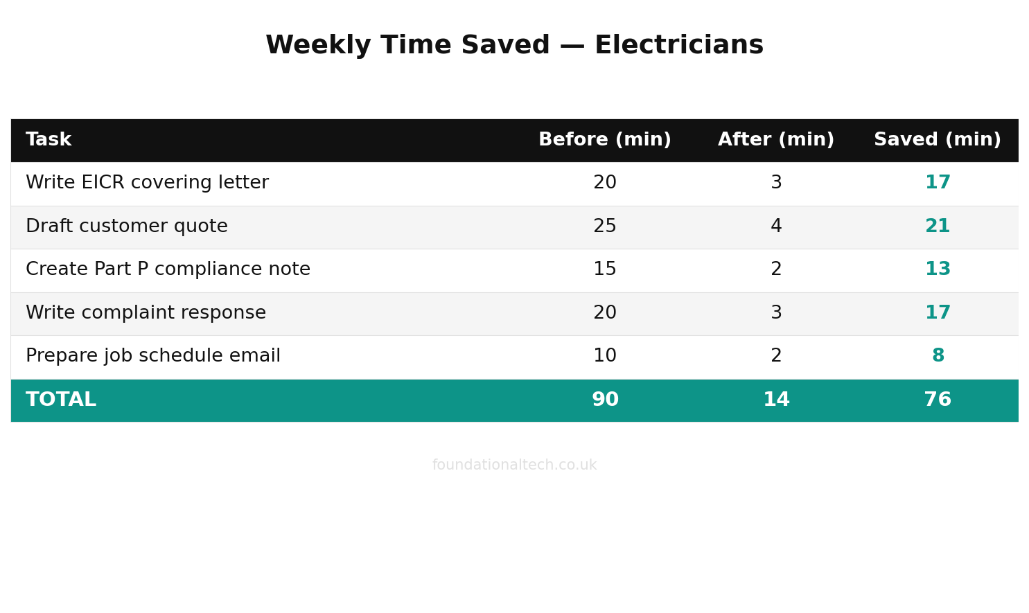 Weekly time savings with AI for Electricians