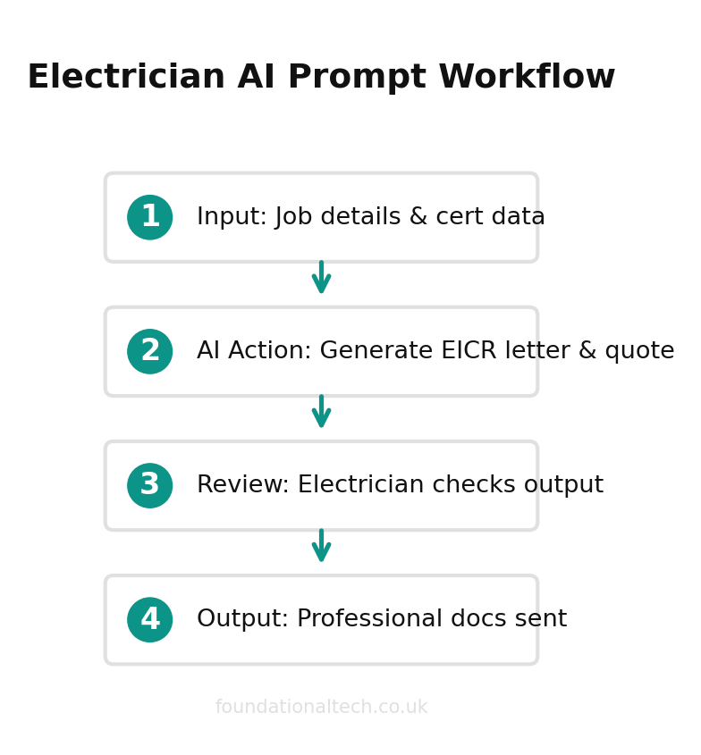 AI automation workflow diagram for Electricians