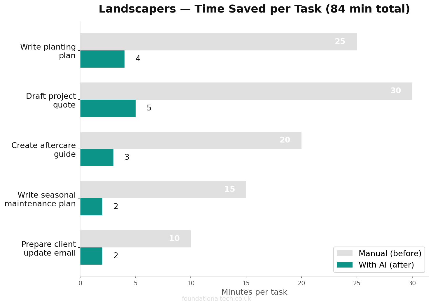 Time savings chart: manual vs AI-assisted tasks for Landscapers