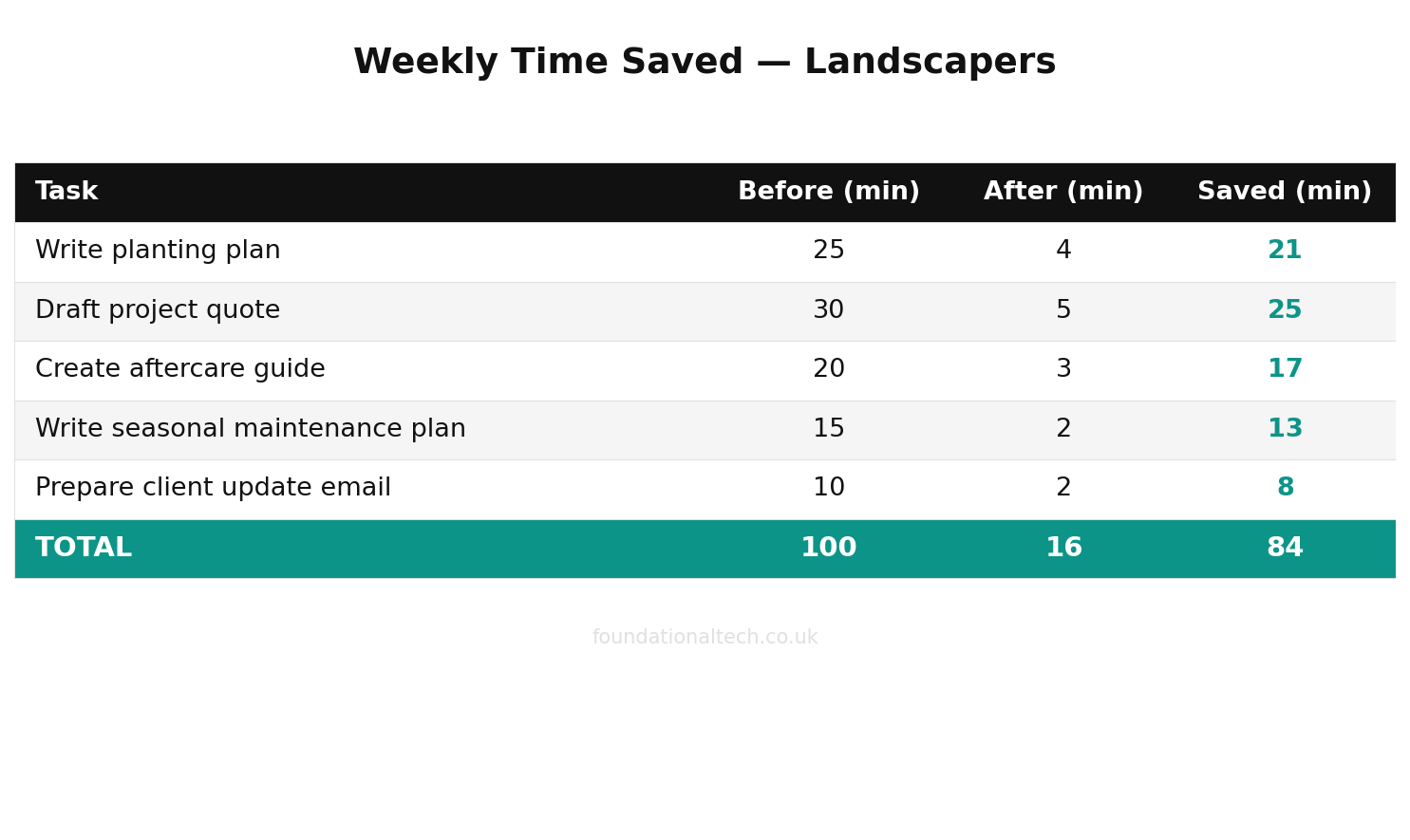 Weekly time savings with AI for Landscapers