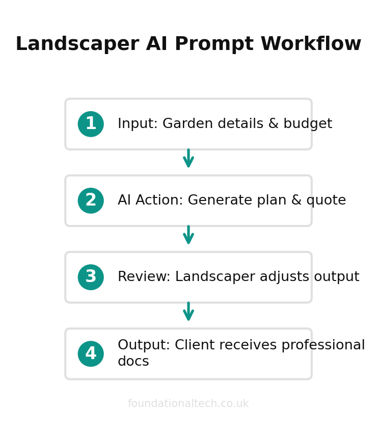 AI automation workflow diagram for Landscapers