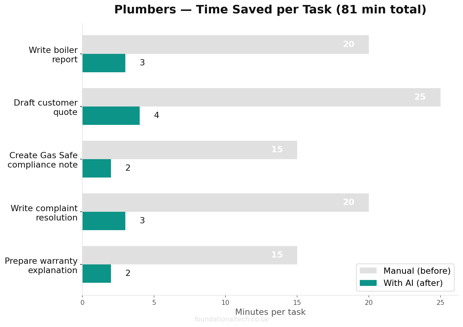 Time savings chart: manual vs AI-assisted tasks for Plumbers
