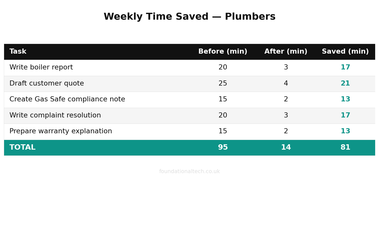 Weekly time savings with AI for Plumbers