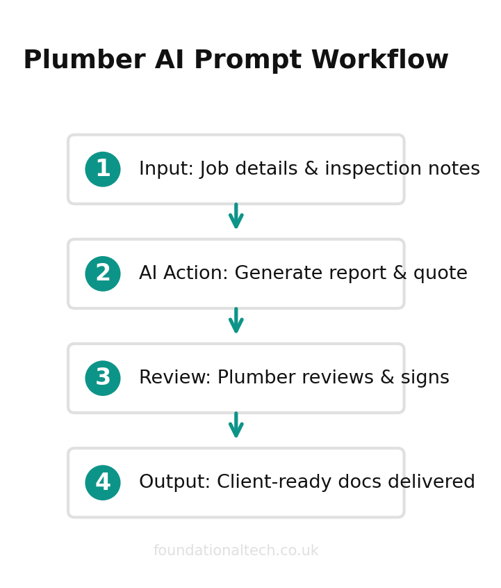 AI automation workflow diagram for Plumbers