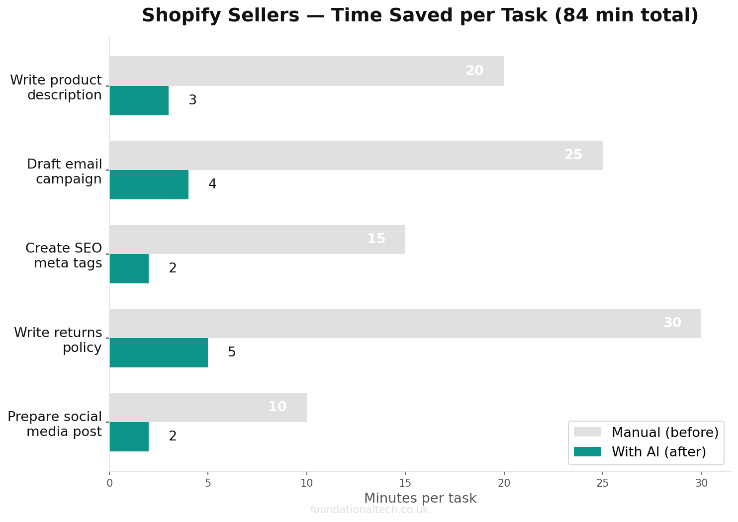 Time savings chart: manual vs AI-assisted tasks for Shopify Sellers