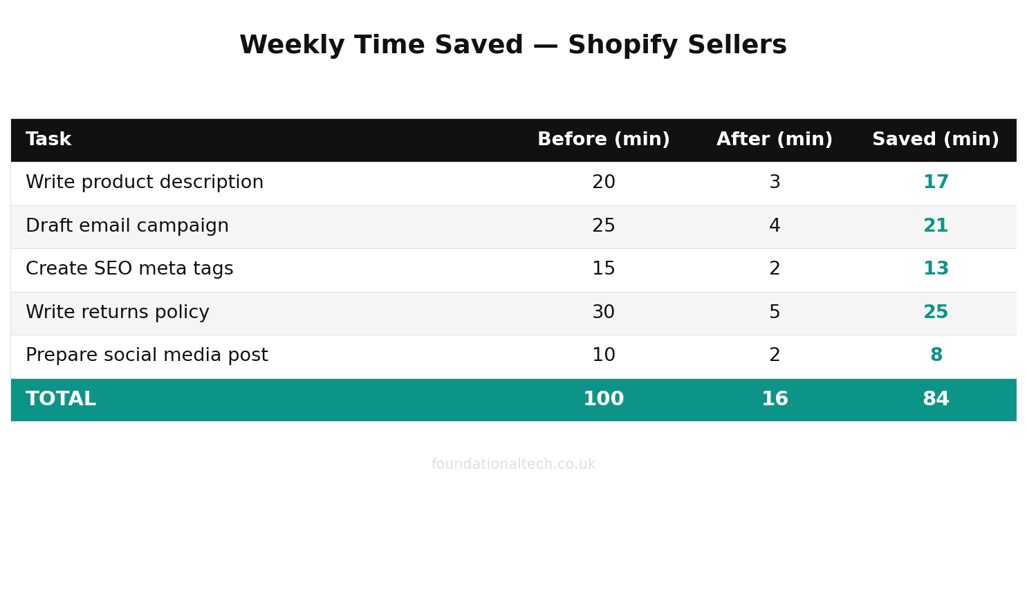 Weekly time savings with AI for Shopify Sellers