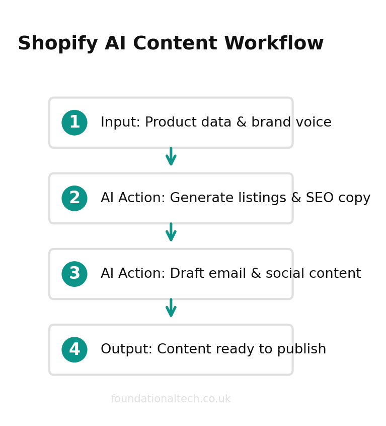 AI automation workflow diagram for Shopify Sellers