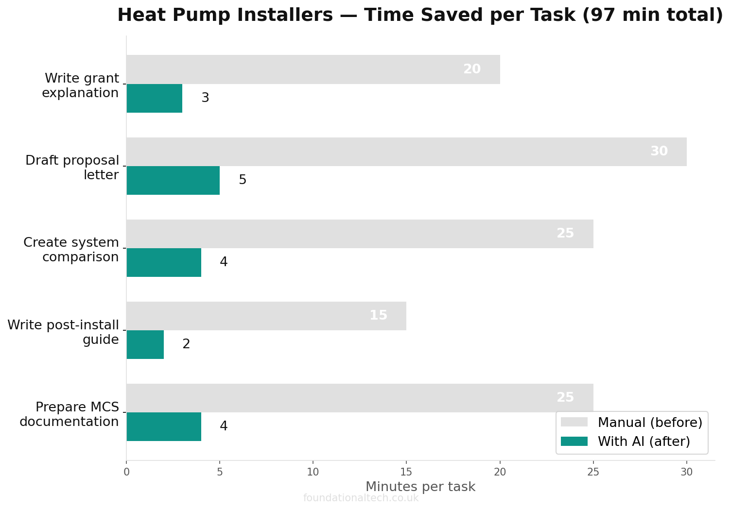 Time savings chart: manual vs AI-assisted tasks for Heat Pump Installers
