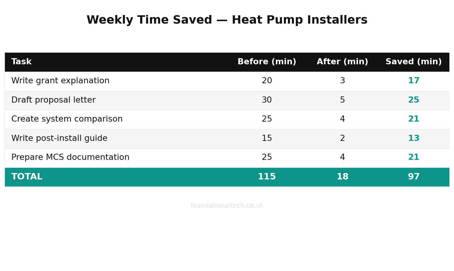 Weekly time savings with AI for Heat Pump & Solar Installers