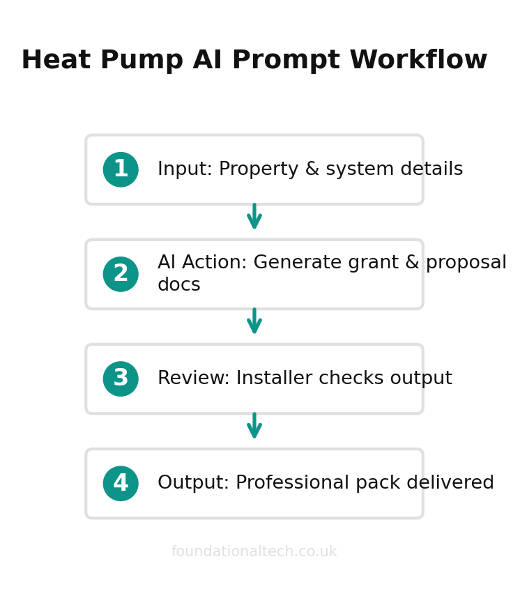 AI automation workflow diagram for Heat Pump Installers