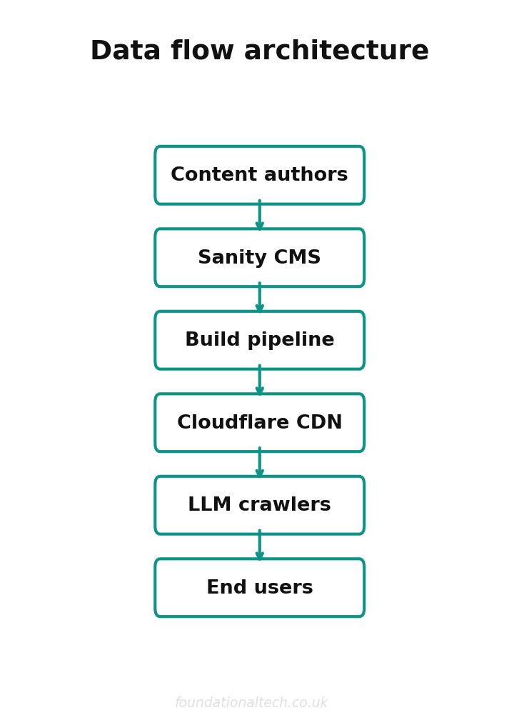 Data flow architecture for architecting for llms why we built