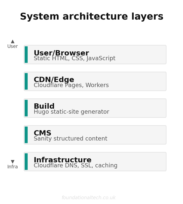 System architecture layers for architecting for llms why we built