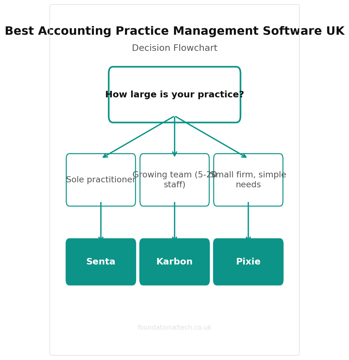 Best Accounting Practice Management Software UK decision flowchart