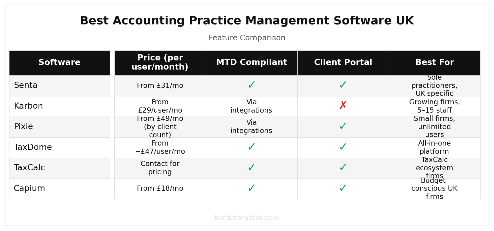 Best Accounting Practice Management Software UK (2026) feature comparison grid