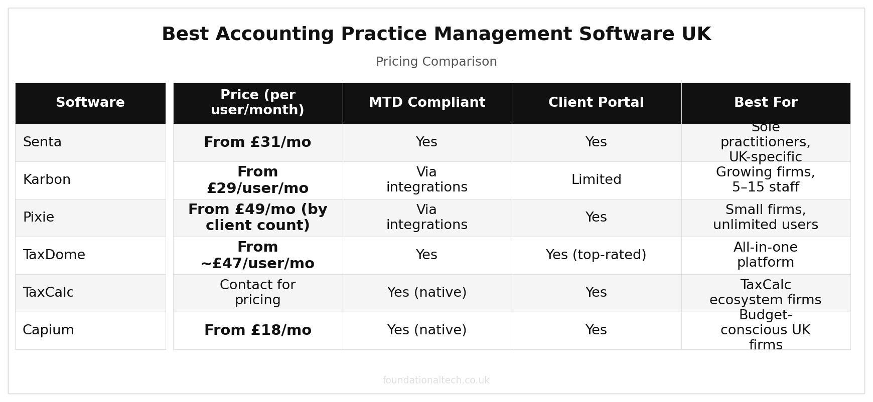 Best Accounting Practice Management Software UK (2026) pricing comparison chart