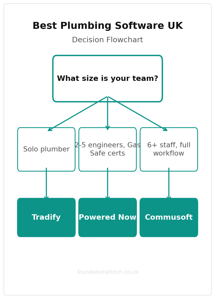 Best Plumbing Software UK decision flowchart