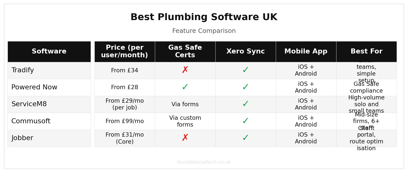 Best Plumbing Software UK: 5 Tools Compared (2026) feature comparison grid