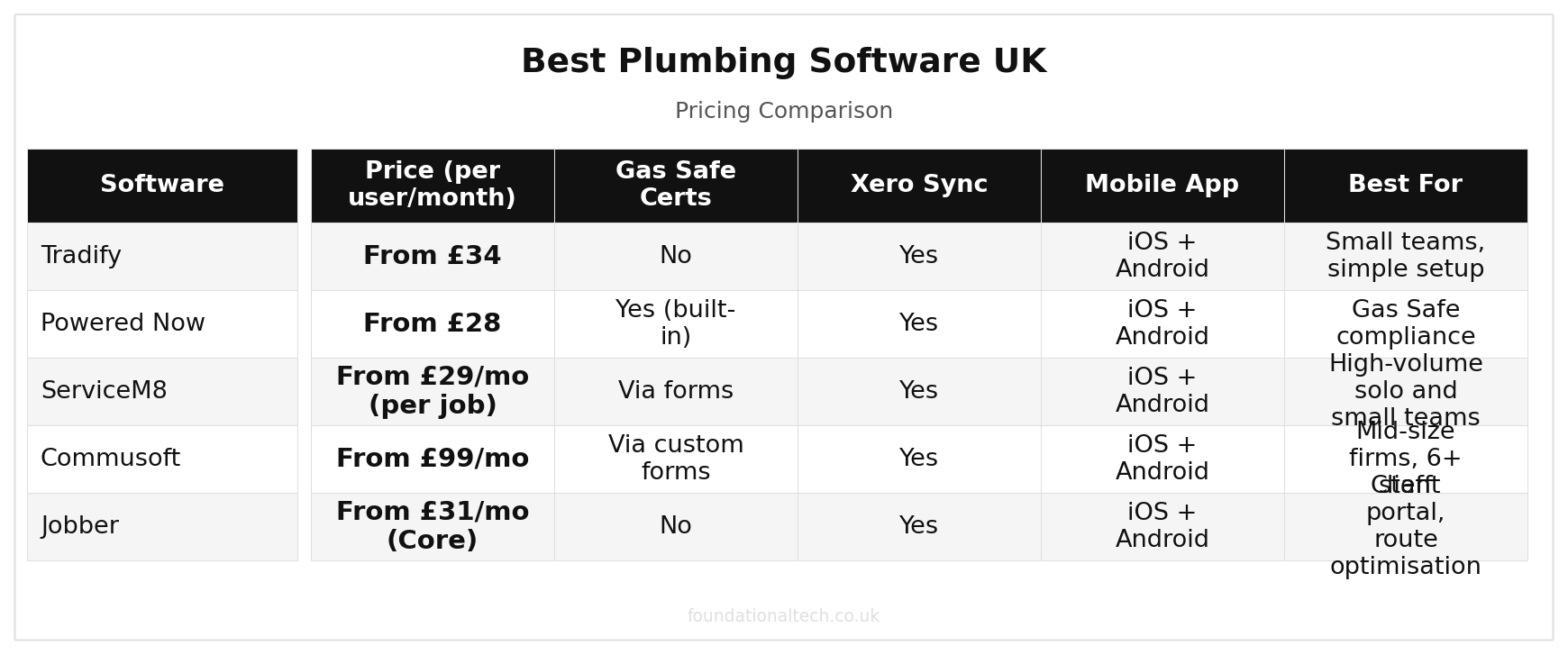 Best Plumbing Software UK: 5 Tools Compared (2026) pricing comparison chart