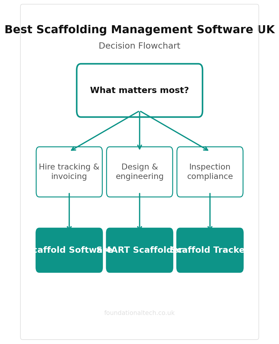 Best Scaffolding Management Software UK decision flowchart