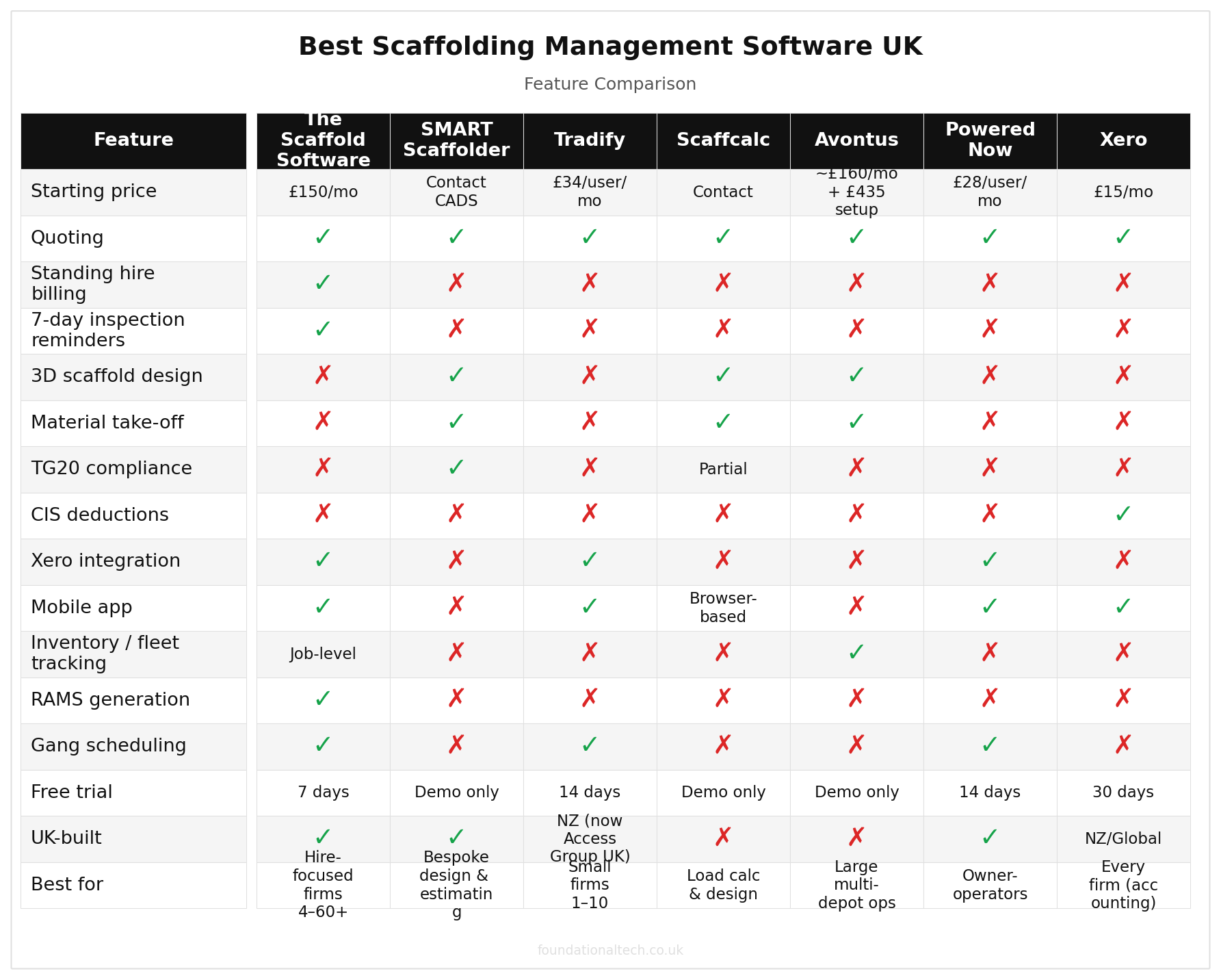 Best Scaffolding Management Software UK: 7 Tools Compared for 2026 feature comparison grid