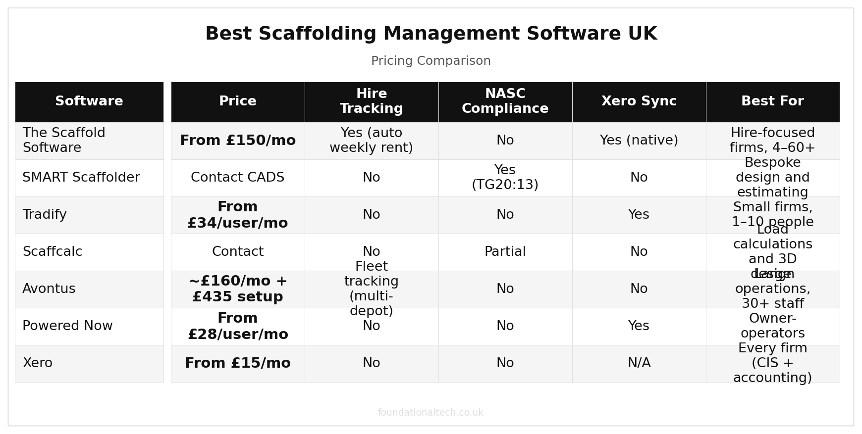 Best Scaffolding Management Software UK: 7 Tools Compared for 2026 pricing comparison chart