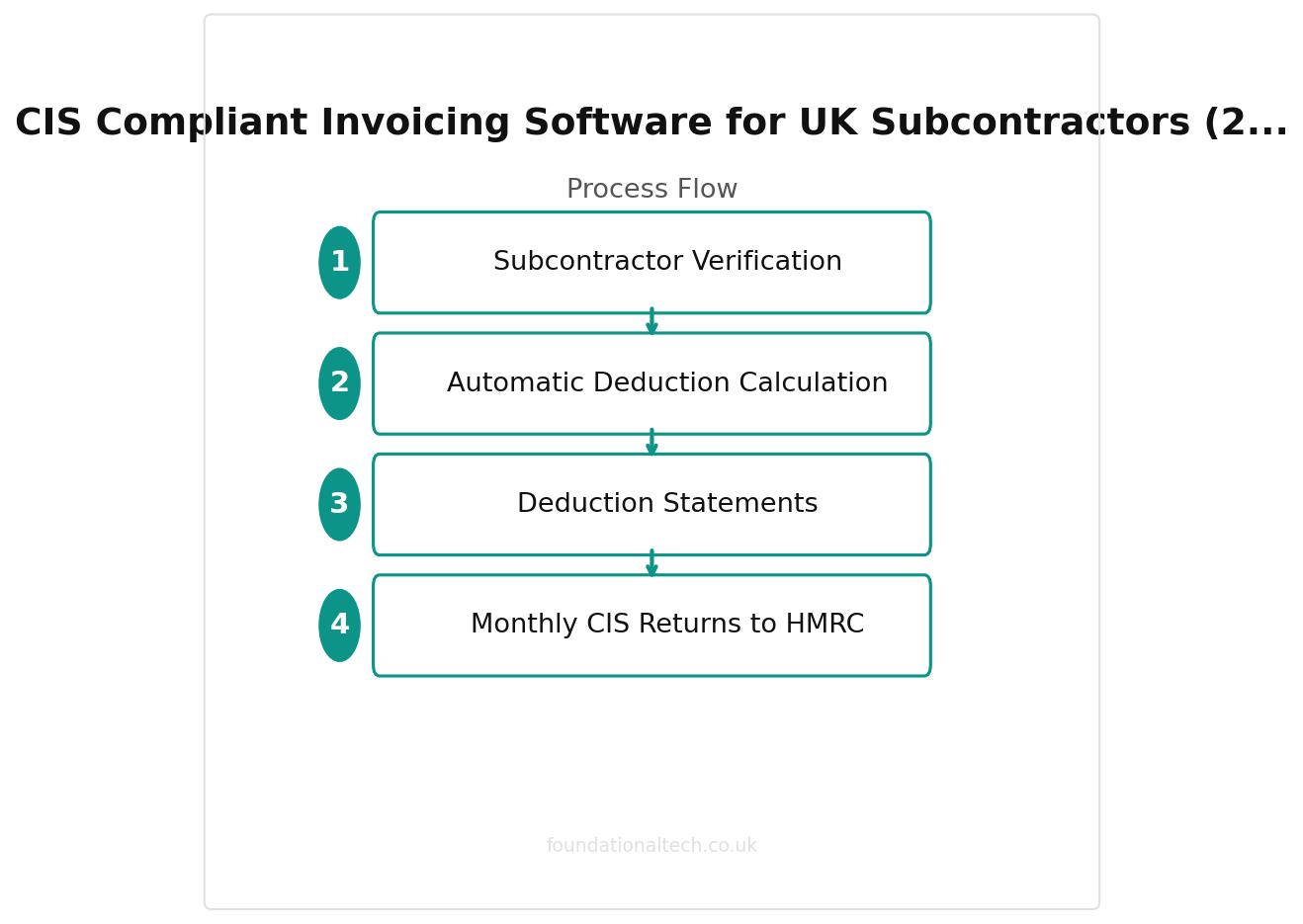 Payroll process flow for UK subcontractors businesses