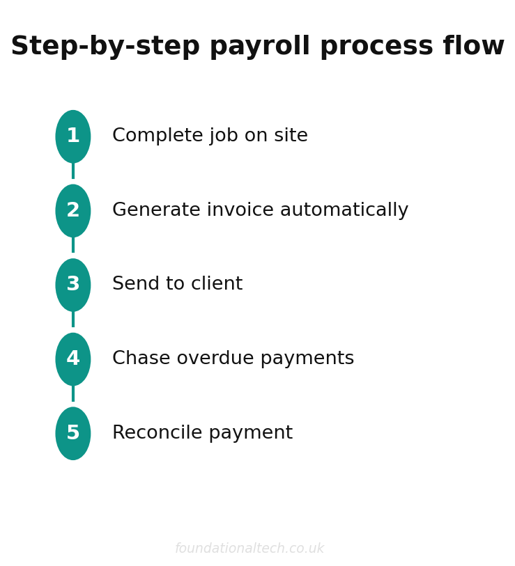 Step-by-step payroll process flow for cis compliant invoicing software uk subcontractors