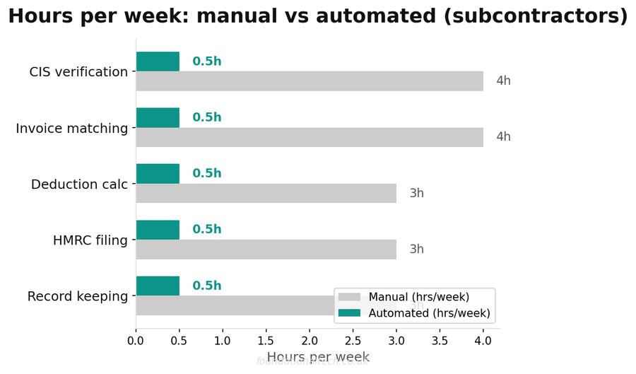 Annual cost savings breakdown for cis compliant invoicing software uk subcontractors