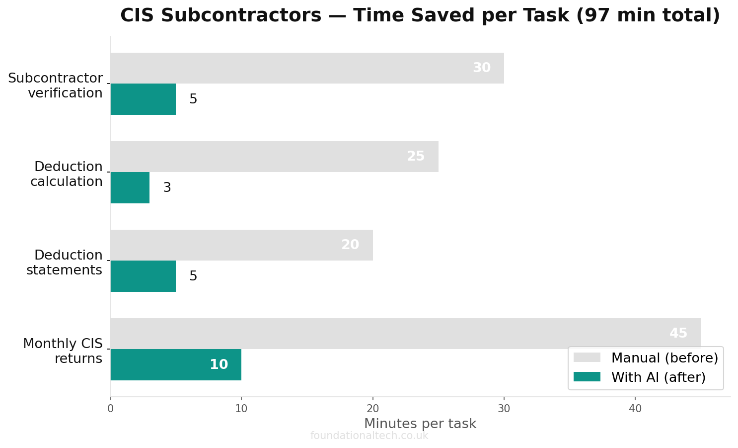Time savings for subcontractors back-office tasks