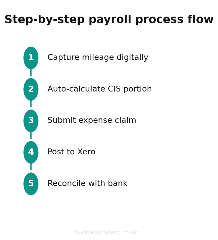 Step-by-step payroll process flow for cis mileage and the glovebox automating