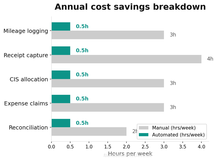 Annual cost savings breakdown for cis mileage and the glovebox automating