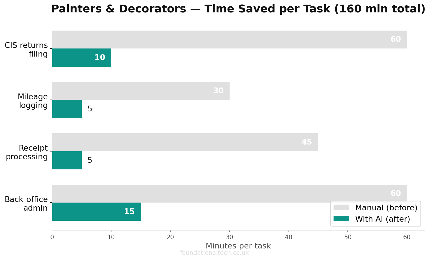 Time savings for trades back-office tasks