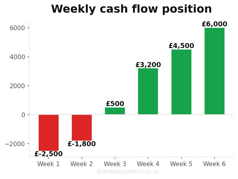 Weekly cash flow position for closing the work to cash gap automated