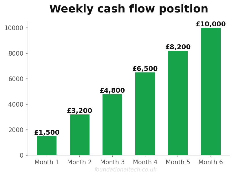 Weekly cash flow position for deferred income and direct debit