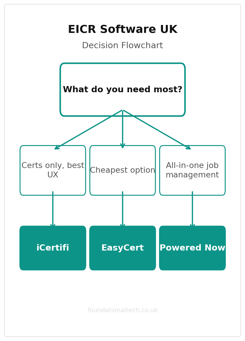 EICR Software UK decision flowchart