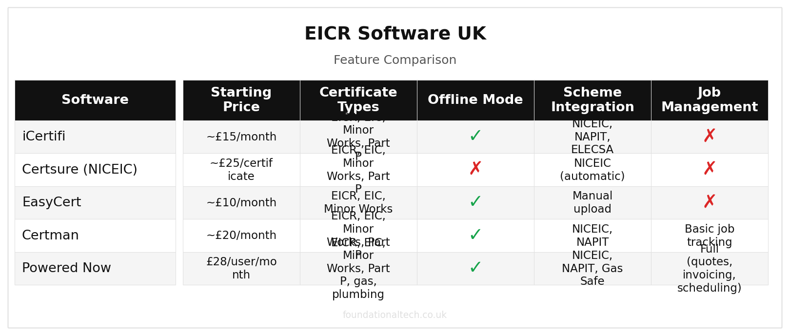 EICR Software UK: Best Electrical Certification Tools for 2026 feature comparison grid