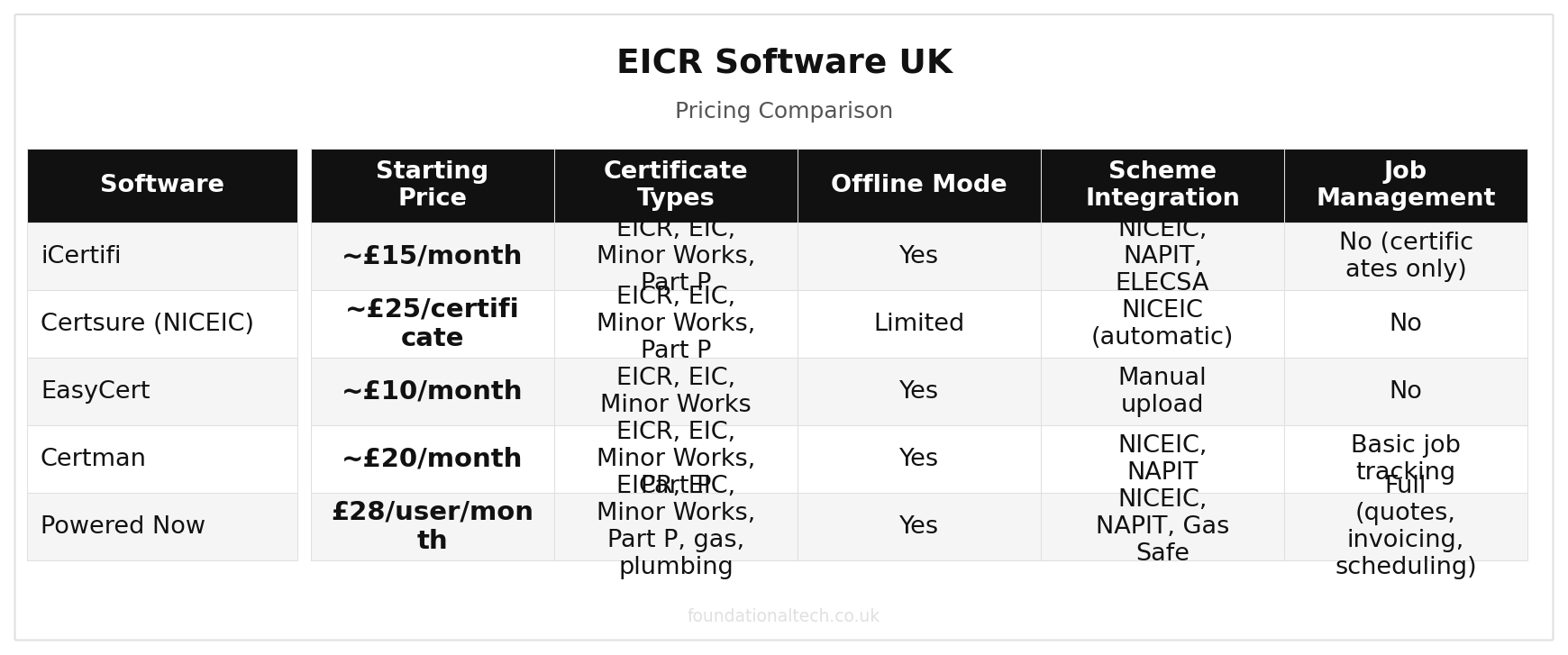 EICR Software UK: Best Electrical Certification Tools for 2026 pricing comparison chart