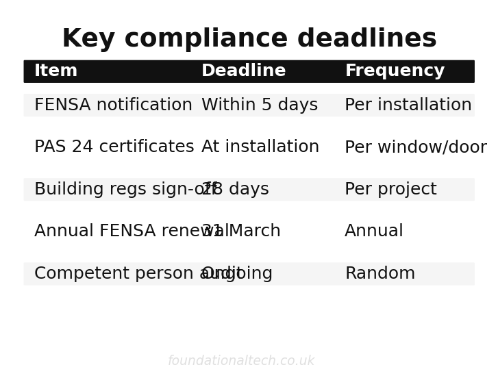 Key compliance deadlines for fensa pas 24 and the four supplier