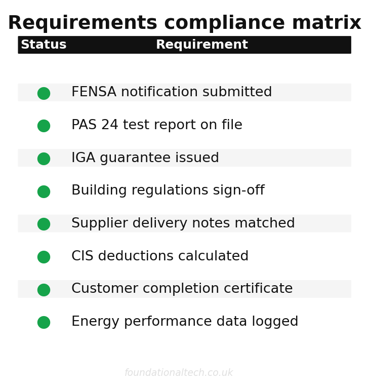 Requirements compliance matrix for fensa pas 24 and the four supplier