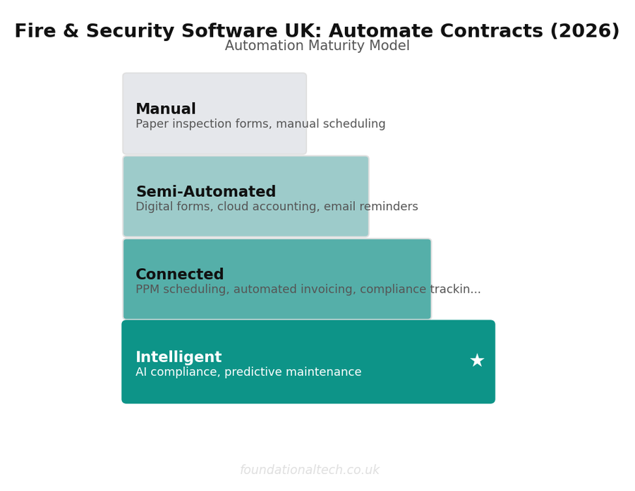 Automation maturity assessment for fire and security software uk how