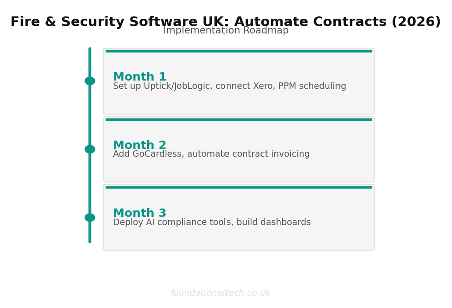 3-month implementation roadmap for fire and security software uk how