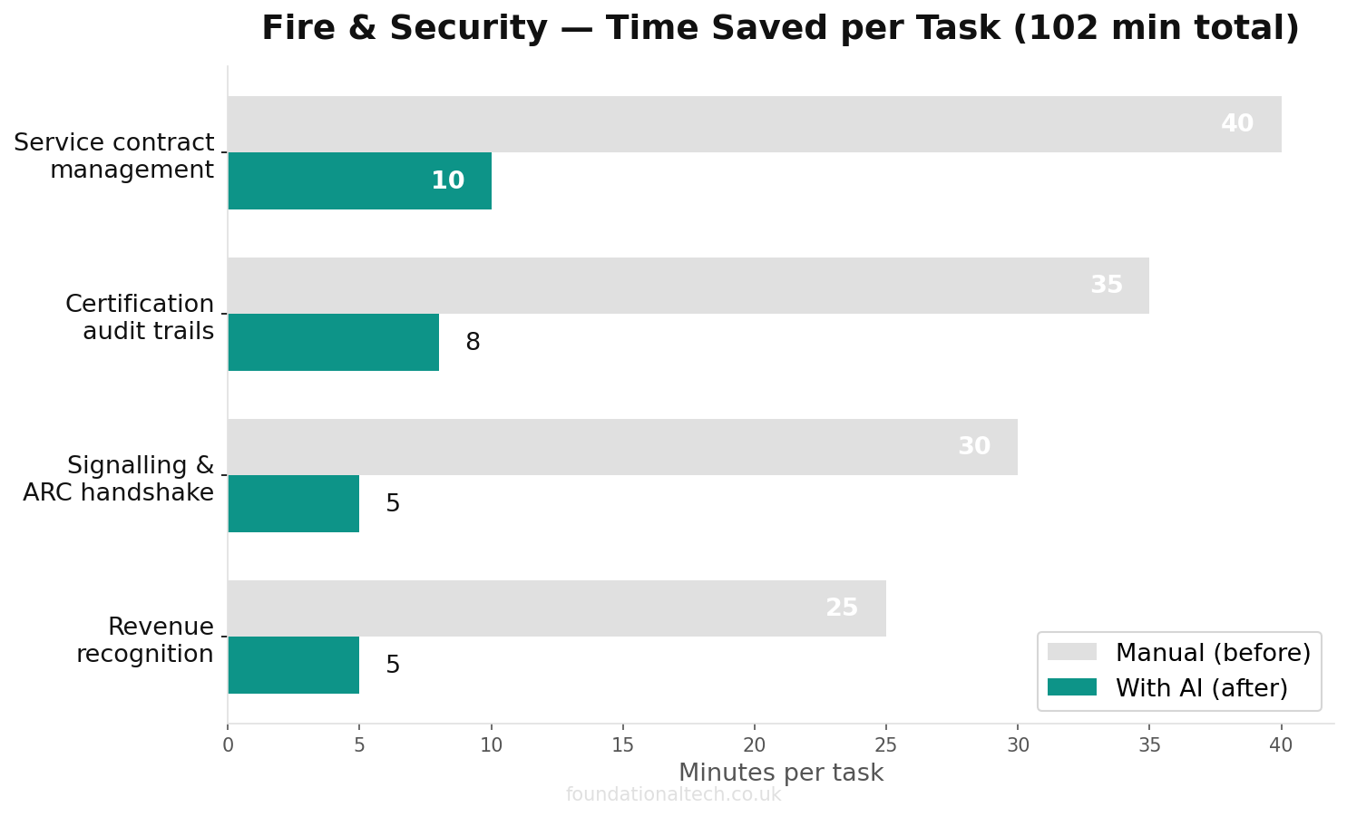 Time savings for UK fire & security business tasks