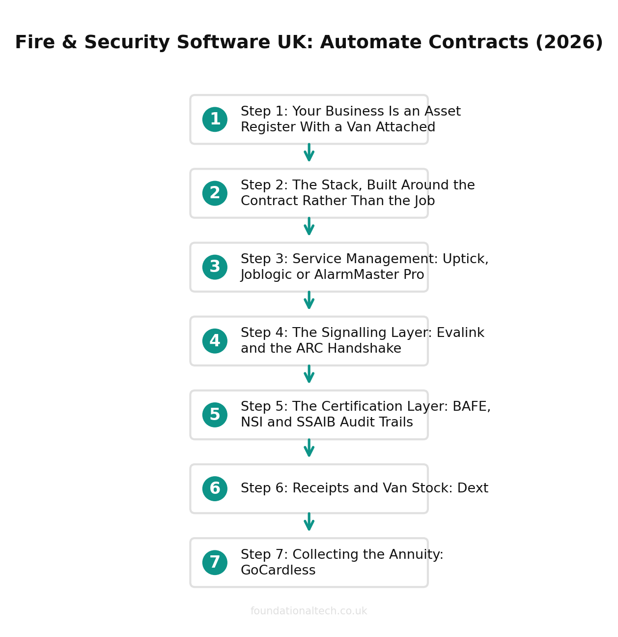 Automation workflow for UK fire & security businesses