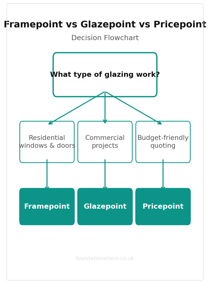 Framepoint vs Glazepoint vs Pricepoint decision flowchart
