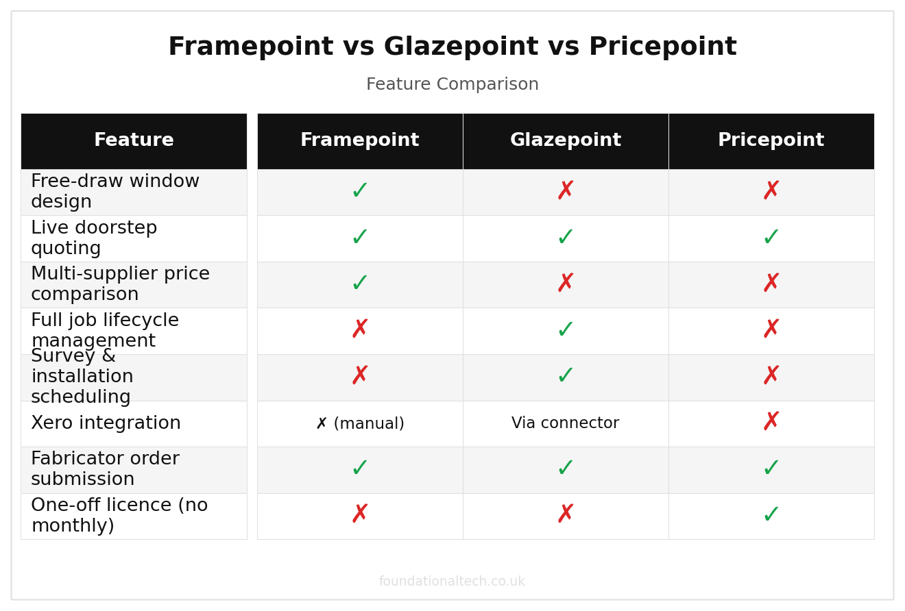 Framepoint vs Glazepoint vs Pricepoint: UK Glazing Software feature comparison grid