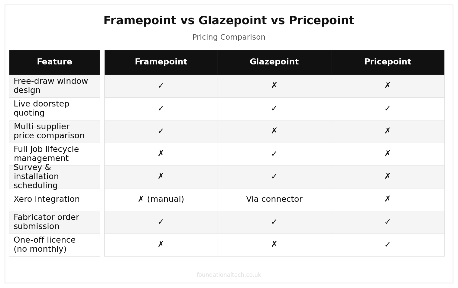 Framepoint vs Glazepoint vs Pricepoint: UK Glazing Software pricing comparison chart