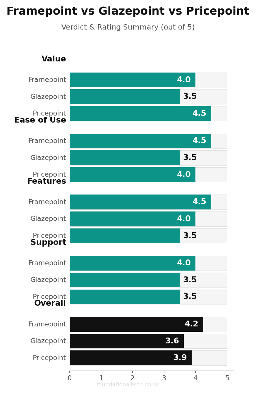 Framepoint vs Glazepoint vs Pricepoint verdict and rating summary