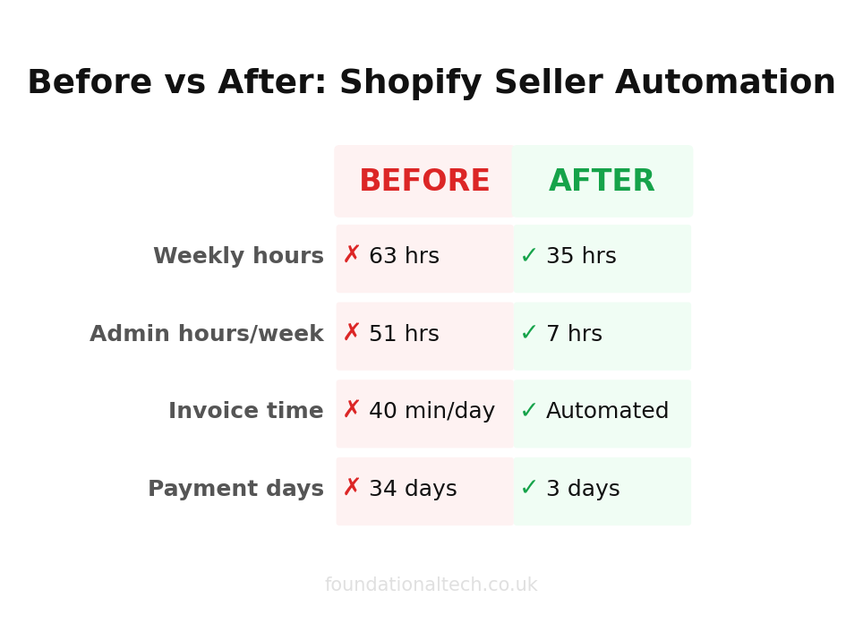 Before vs After: Shopify Seller Automation